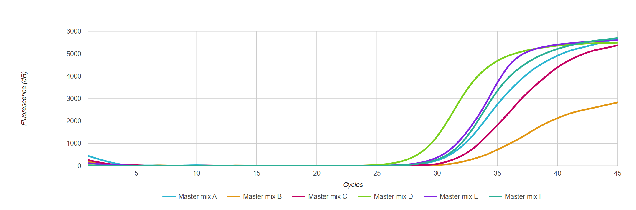 The presence of E.coli 23S DNA in 2x probe master mixes from various suppliers was quantified by using water instead of template (NTC) and following the manufacturer’s instructions