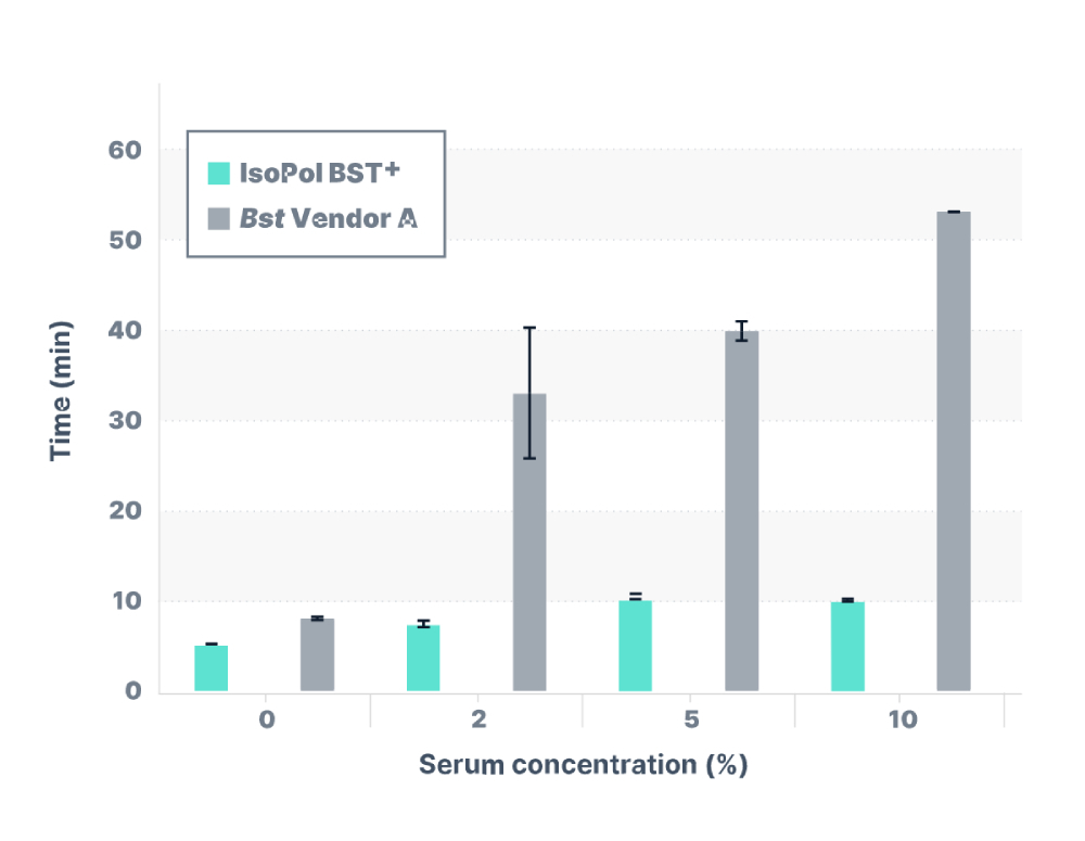 IsoPol BST+ provides superior amplification performance in LAMP compared to other commercially available engineered Bst polymerases in the presence of serum.