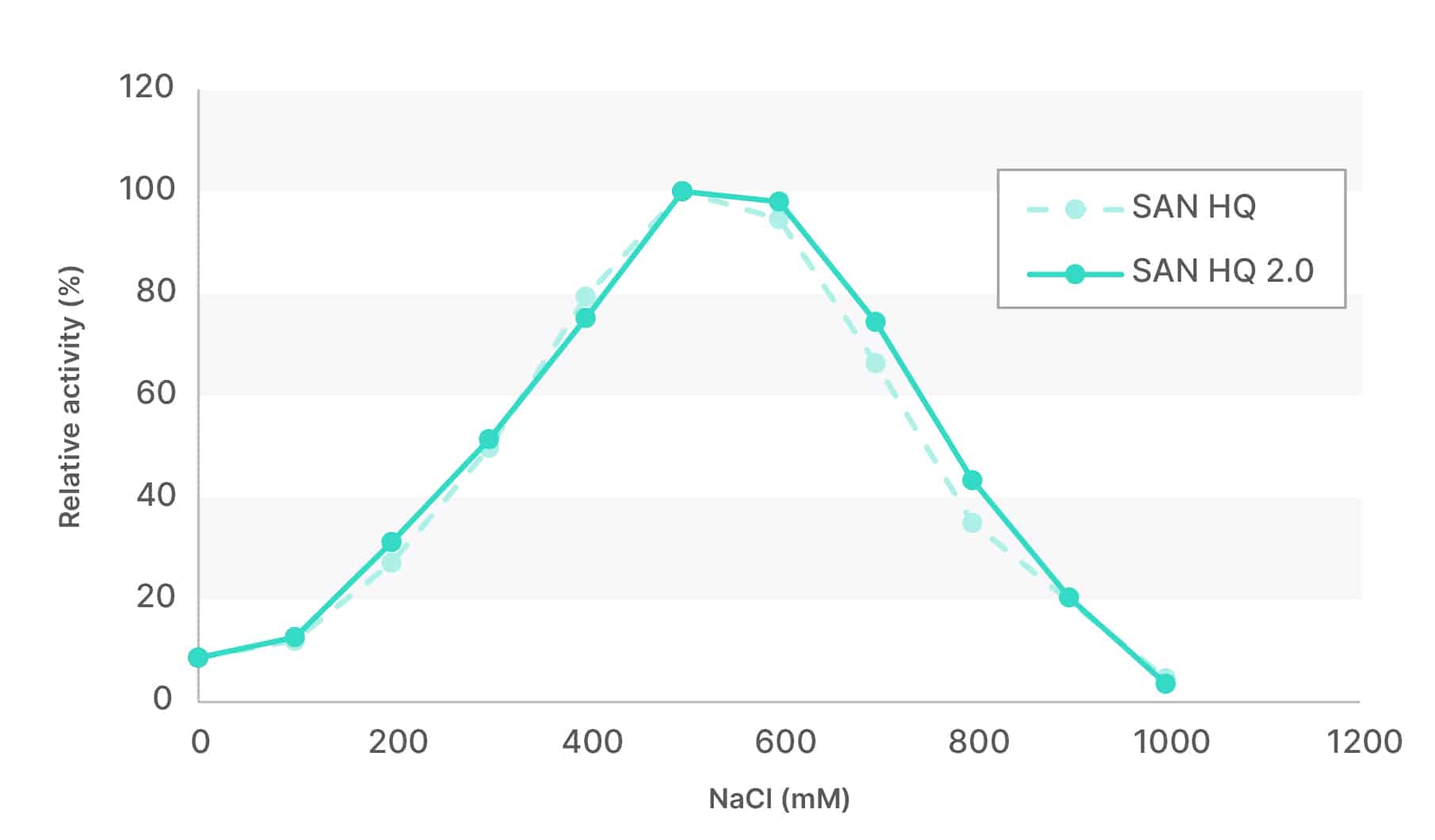 Bioprocessing with Salt Active Nucleases - High Salt, Easy Separation - Figure 2