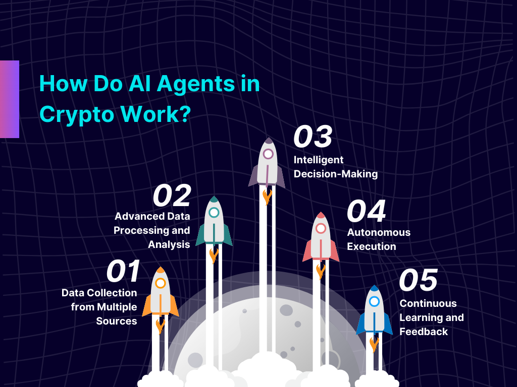  Diagram showing how AI agents in crypto work: data, analysis, execution