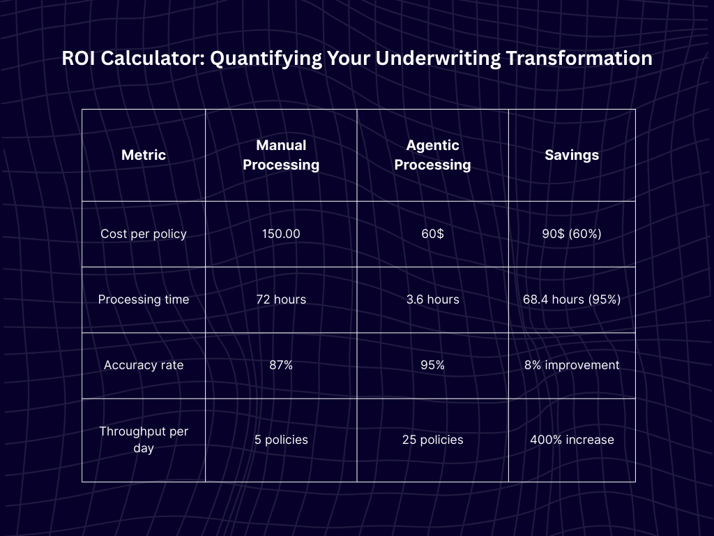 ROI Calculator: Quantifying AI Agents-Ampcome