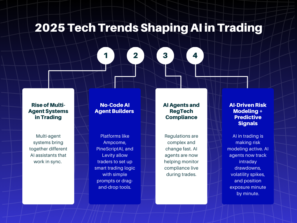 2025 tech trends shaping ai in trading-ampcome