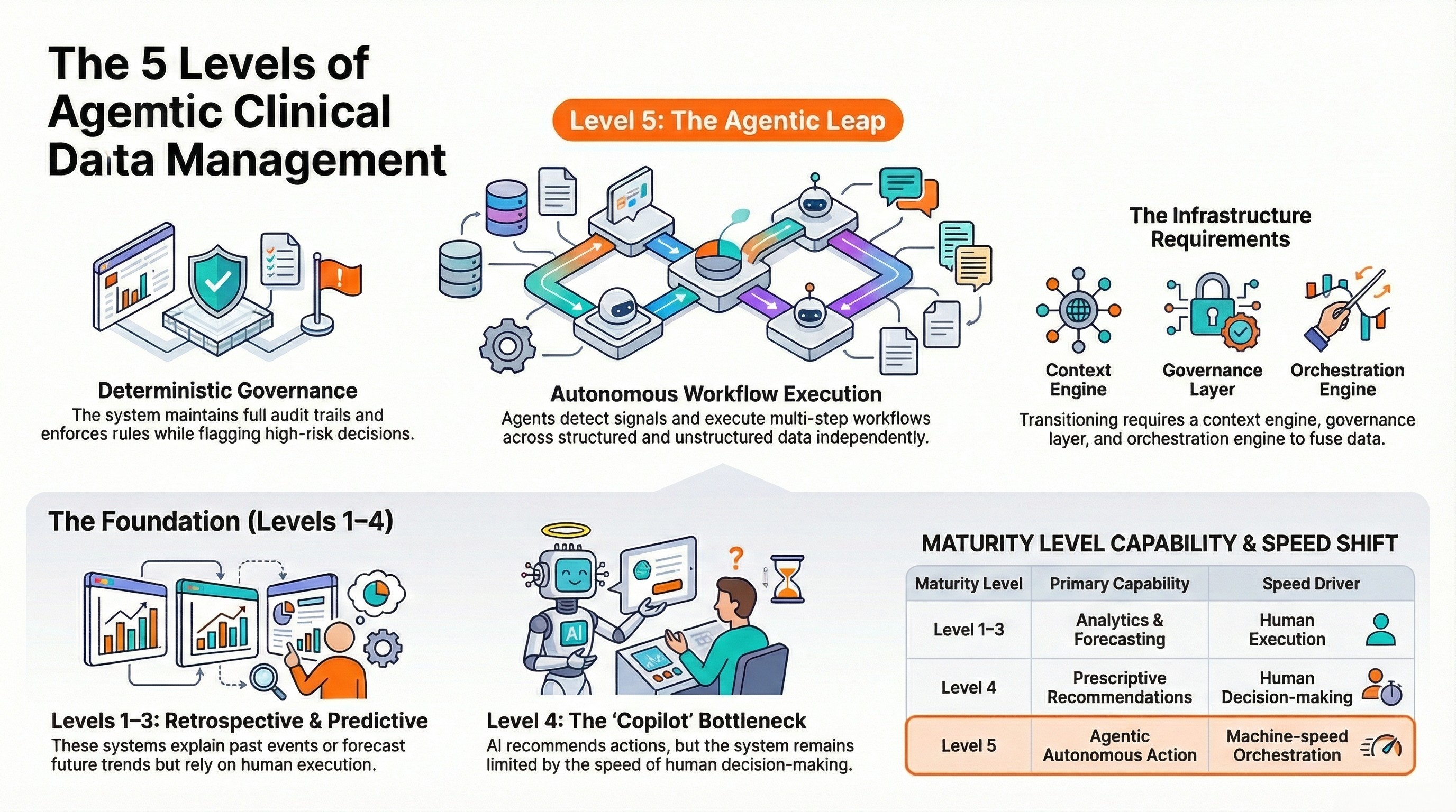 Agentic AI in Clinical Data Management (2026 Guide)