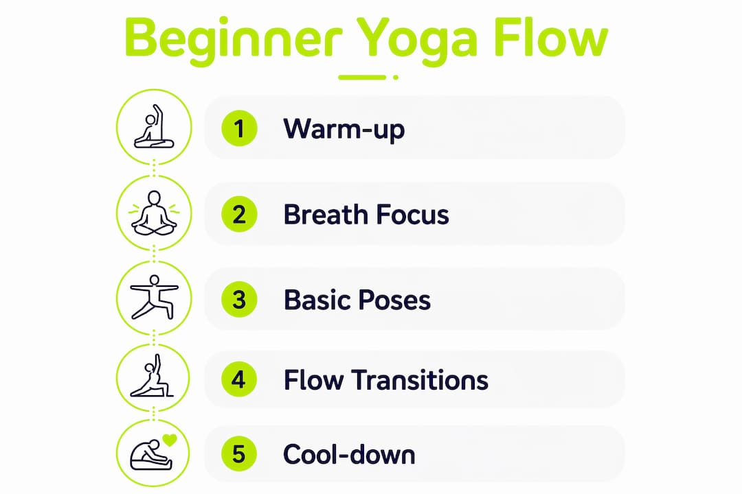 Infographic showing beginner yoga flow steps