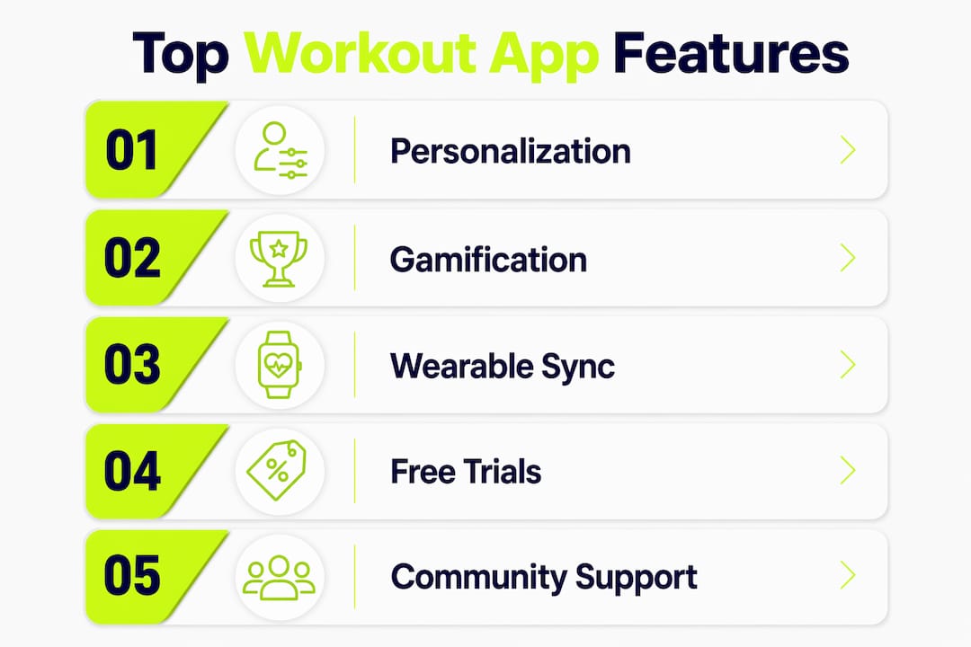 Infographic showing ranked top workout app features