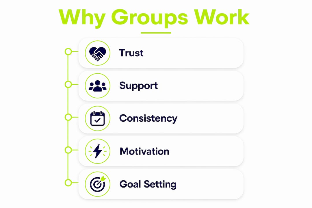 Infographic outlining key benefits of accountability groups