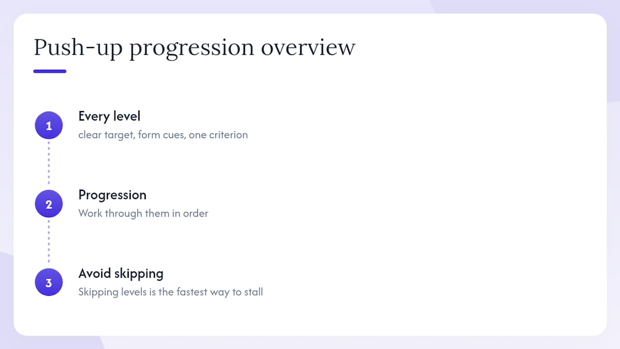 Diagram showing push-up progression levels and criteria