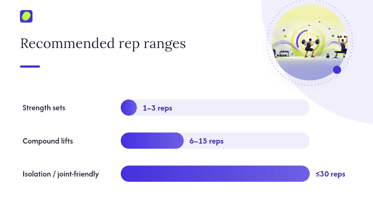 Chart showing hypertrophy rep ranges by exercise type