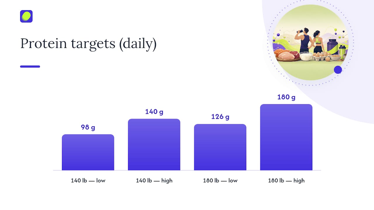 How Should You Set Calories and Protein for Recomposition? — overview diagram