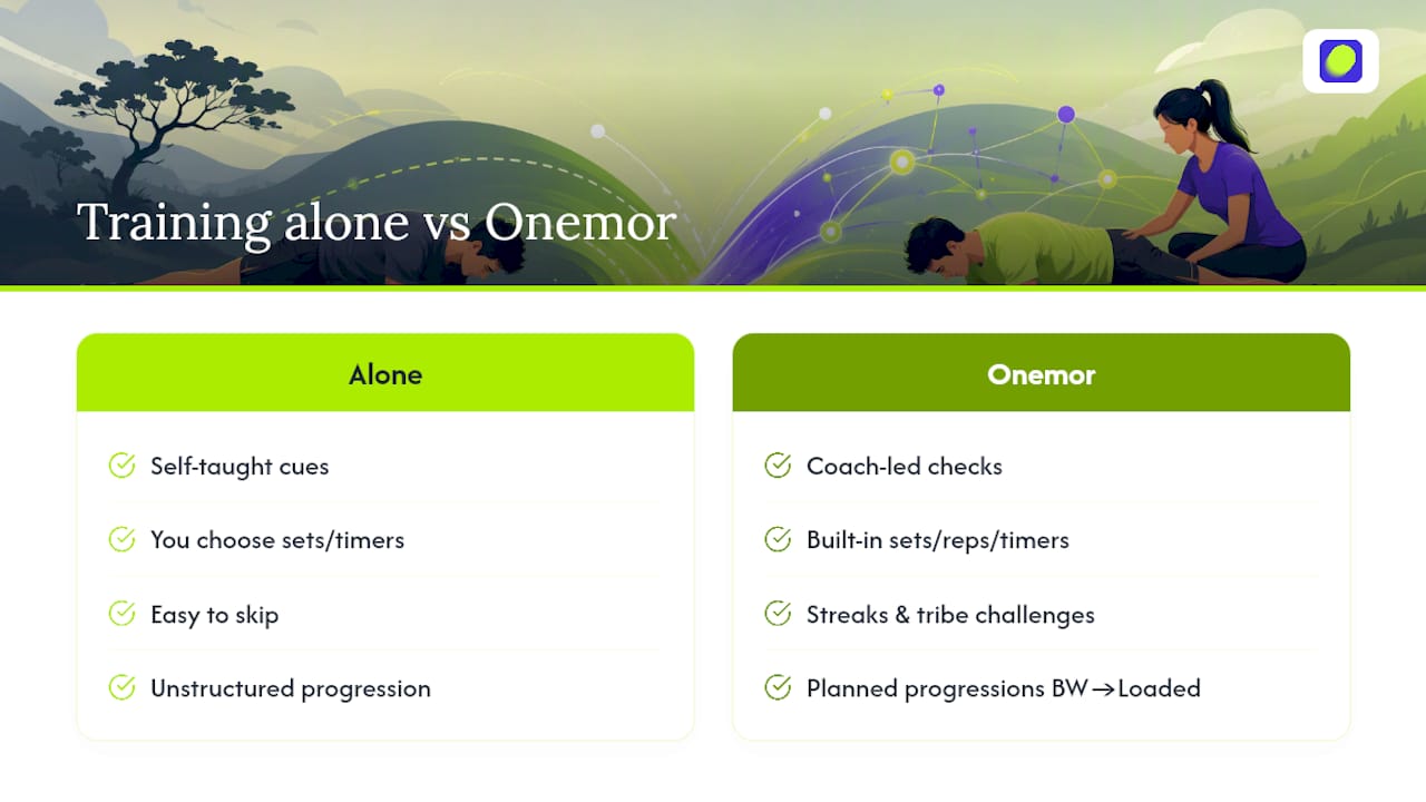 Train This Skill With Onemor, Not Alone in a Corner of the Gym — overview diagram