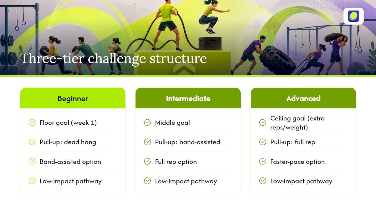 Three fitness challenge tiers with exercise regressions