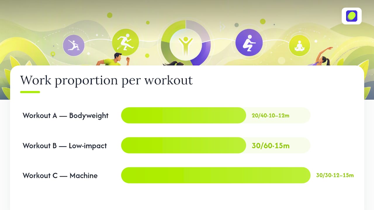 Comparison of three beginner HIIT interval workouts