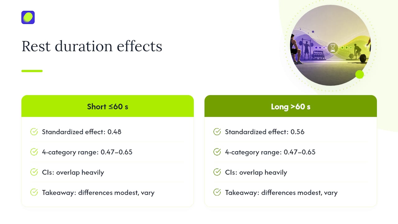 Research comparison of short and longer rest effects
