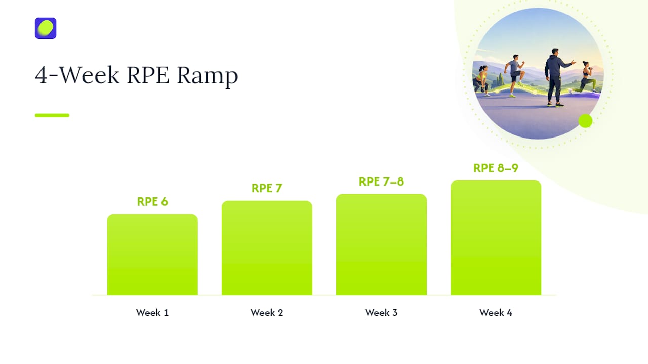 Programming a 4 Week Block Around RPE Targets — overview diagram