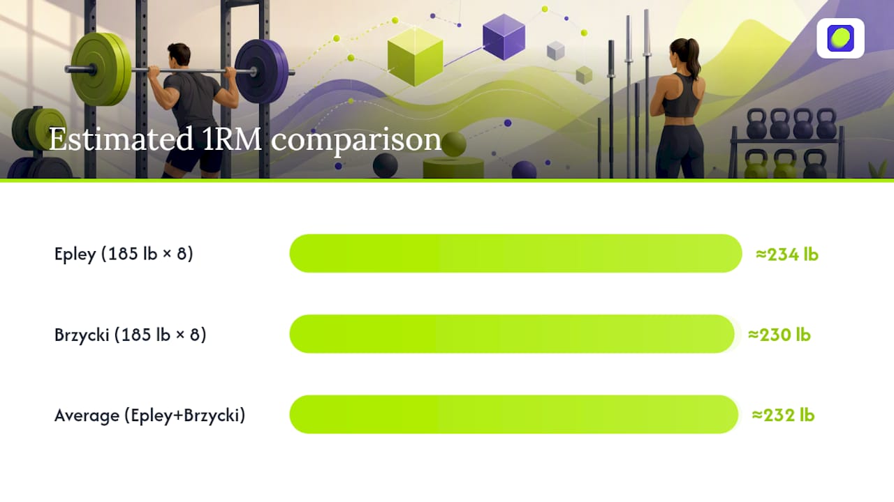 Epley and Brzycki 1RM formula comparison