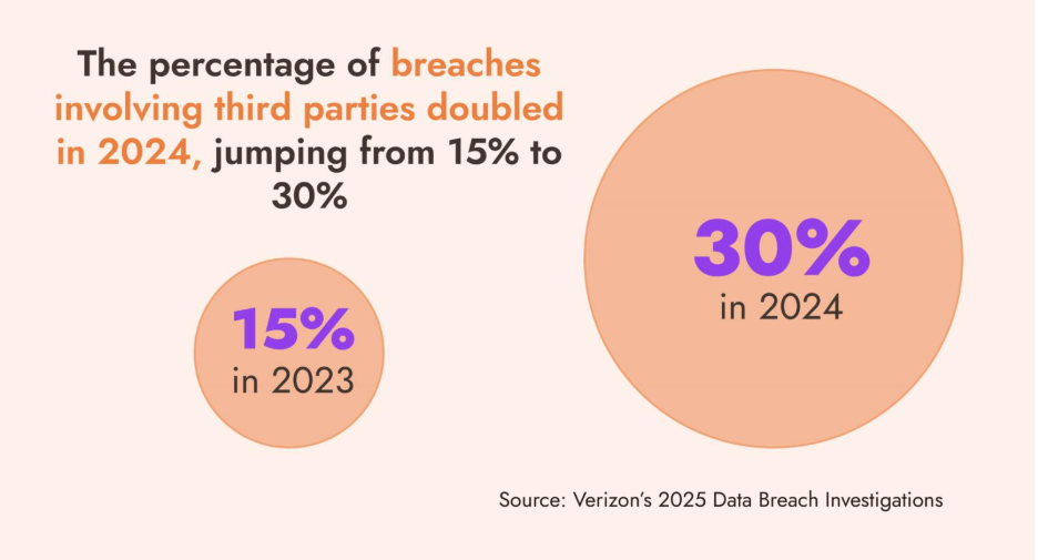 percentage of breaches involving third parties