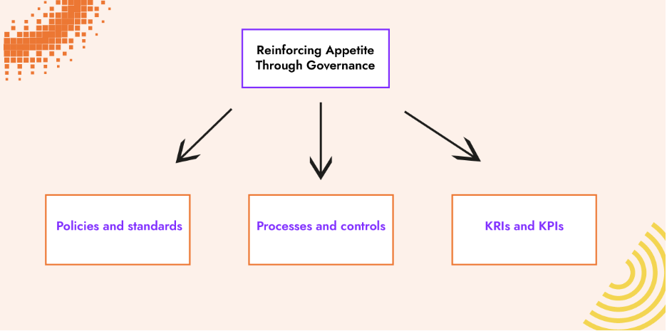 Reinforcing appetite hrough governance