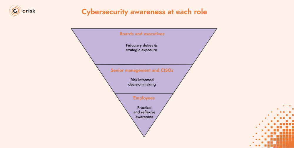 active risk management cybersecurity awarenessat each role