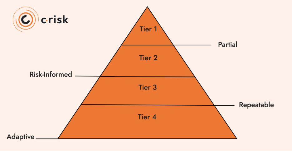 NIST cybersecurity framework