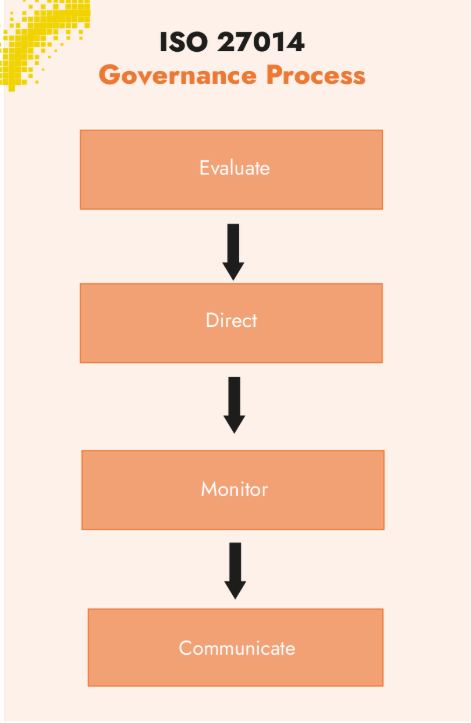 ISO 27014. governance process