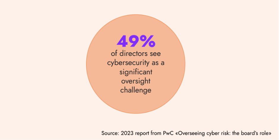 percentage of directors see cybersecurity as a significant oversight challenge 