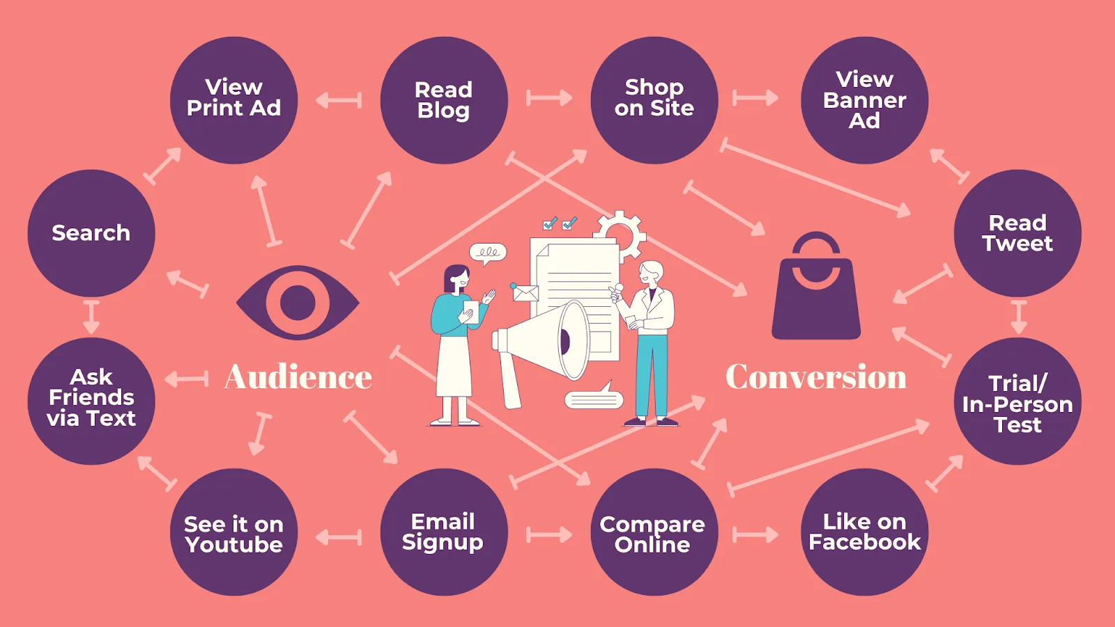A web graphic demonstrates the complex buyers journey from initial touchpoint to conversion