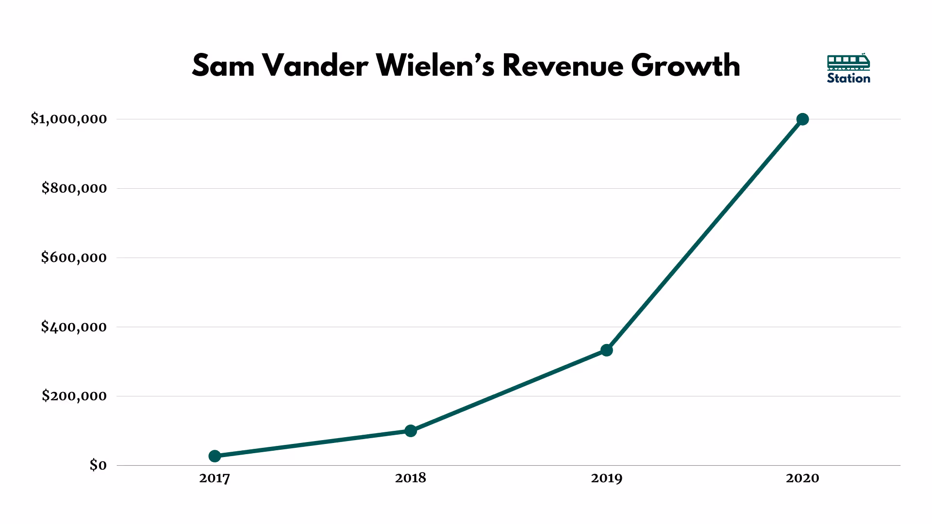 Line graph titled 'Sam Vander Wielen's Revenue Growth' showing steady growth from 2017 to 2018, acceleration in 2019, and dramatic growth to $1,000,000 by 2020