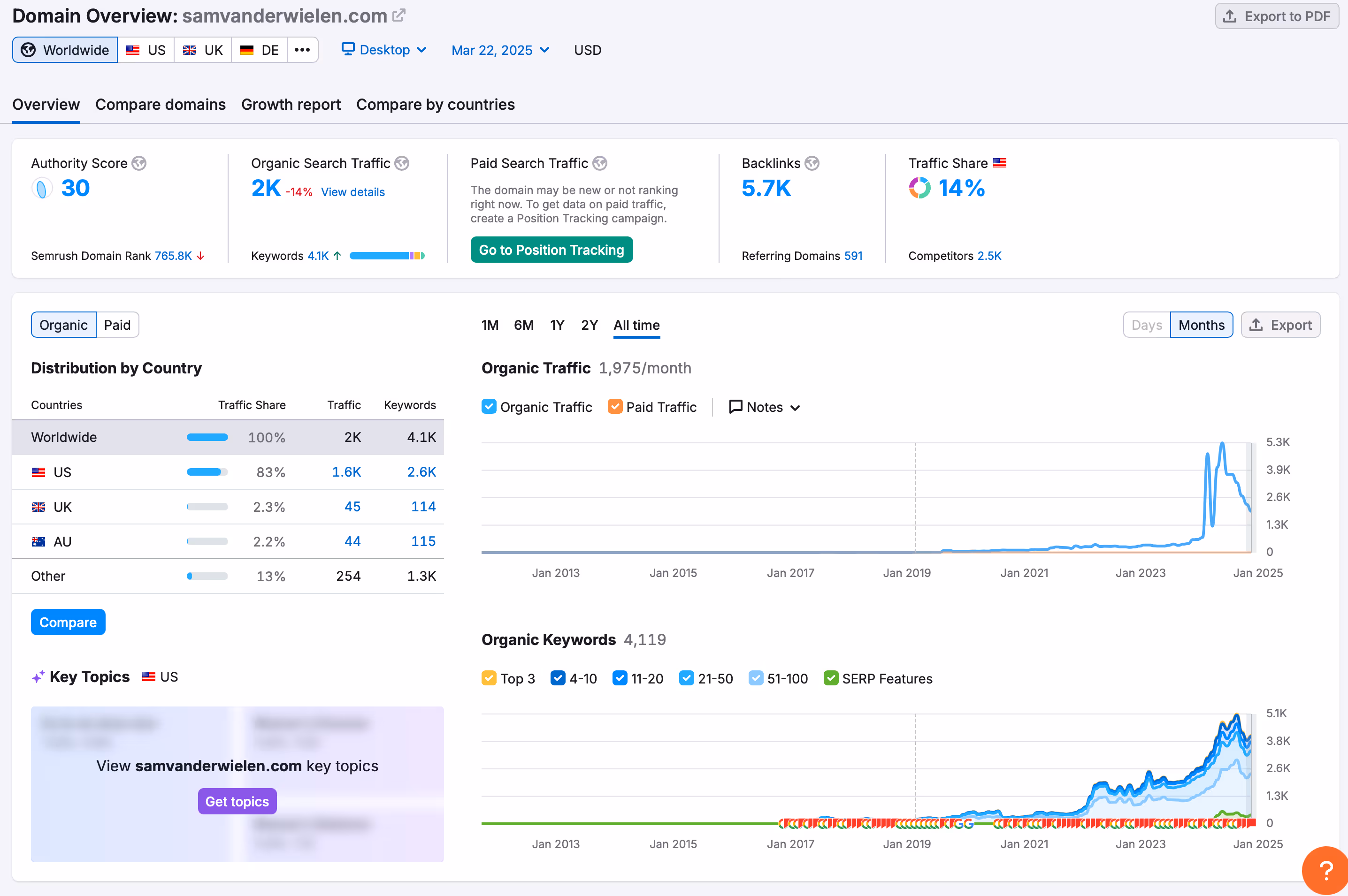 Semrush analytics dashboard for samvanderwielen.com showing domain overview with organic search traffic of 2K monthly visits, 5.7K backlinks, and a graph showing significant traffic growth since 2020