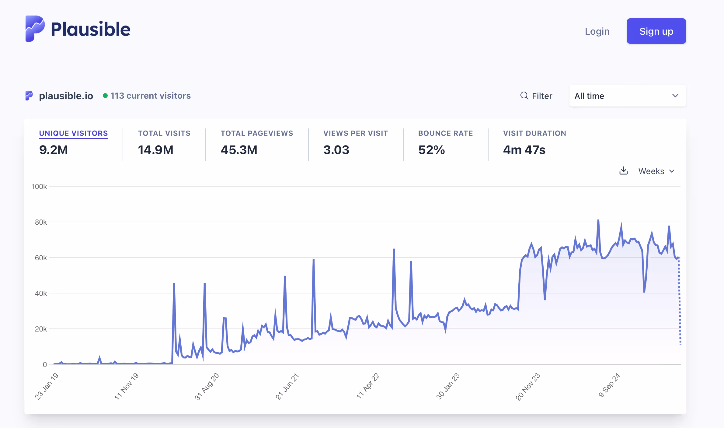 Plausible Analytics dashboard showing impressive growth metrics: 9.2M unique visitors, 14.9M total visits, and 45.3M pageviews - with a graph displaying their steady growth from 2019 through 2024 that started with just $64 in revenue