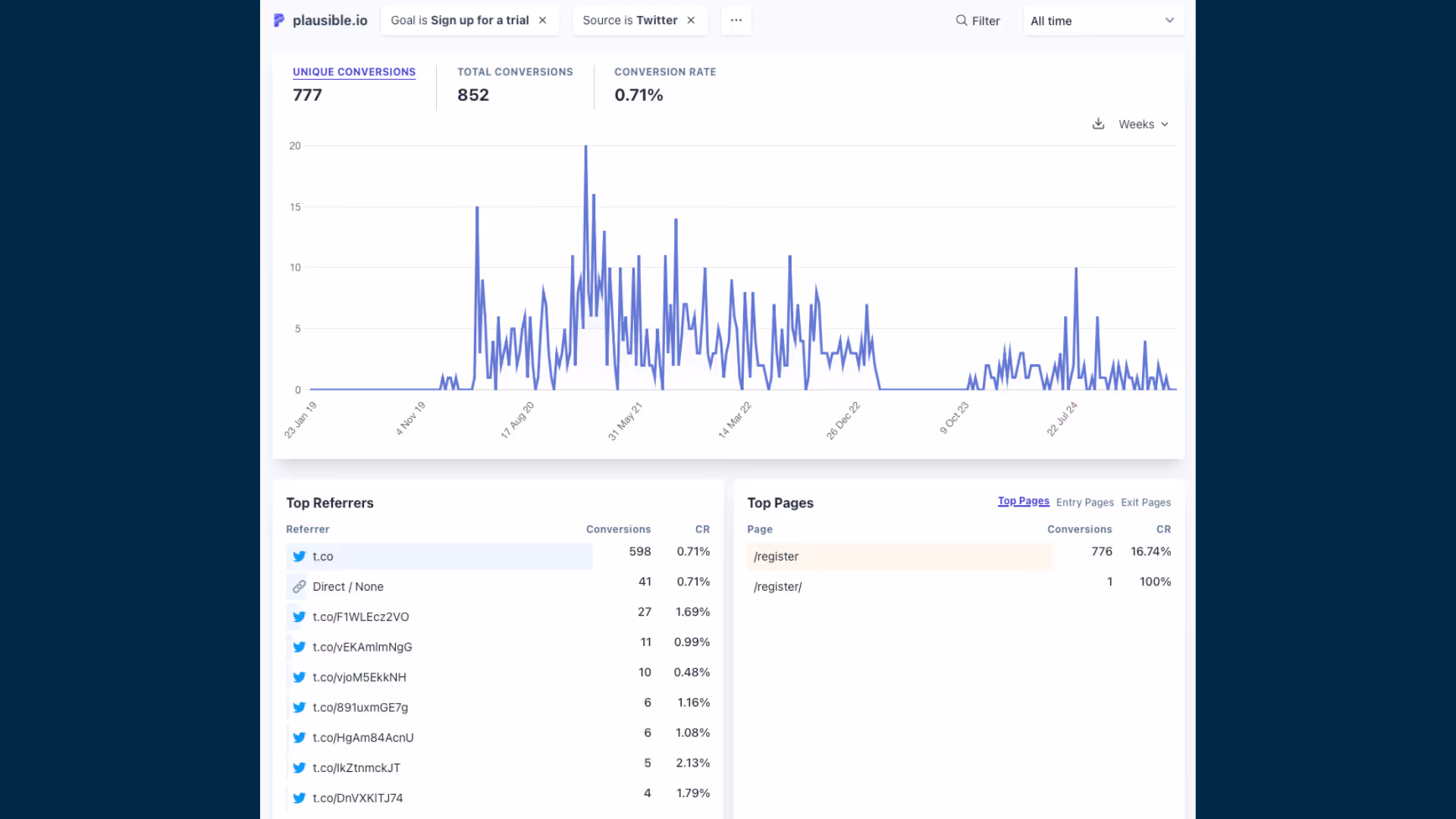 Plausible Analytics dashboard filtered to show Twitter conversions with 777 unique conversions and 852 total conversions from Twitter - highlighting how Twitter was an important but not dominant growth channel compared to other community platforms
