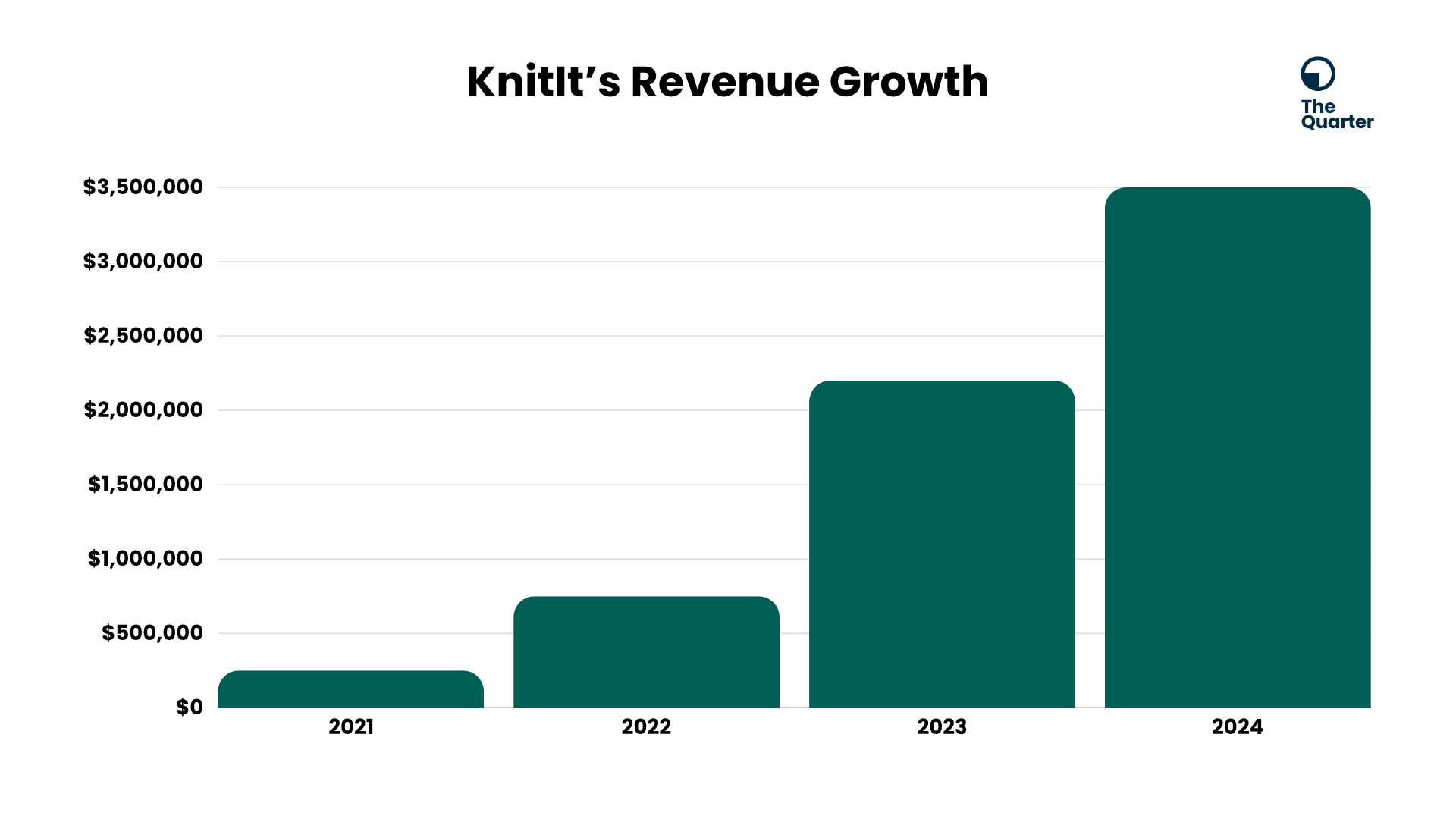 Bar chart showing KnitIt's explosive revenue growth from 2021 to 2024, starting at around $250k and reaching $3.5 million, illustrating the impact of their social media strategy.