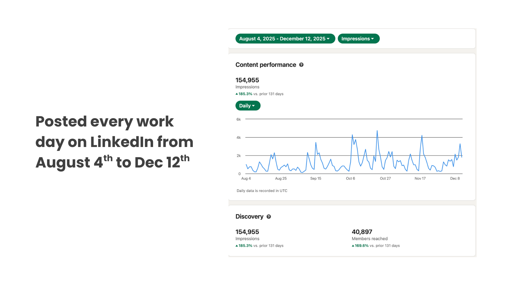 LinkedIn analytics dashboard showing content posted every workday from August 4th to December 12th, 2025, with 154,955 impressions and 40,897 members reached