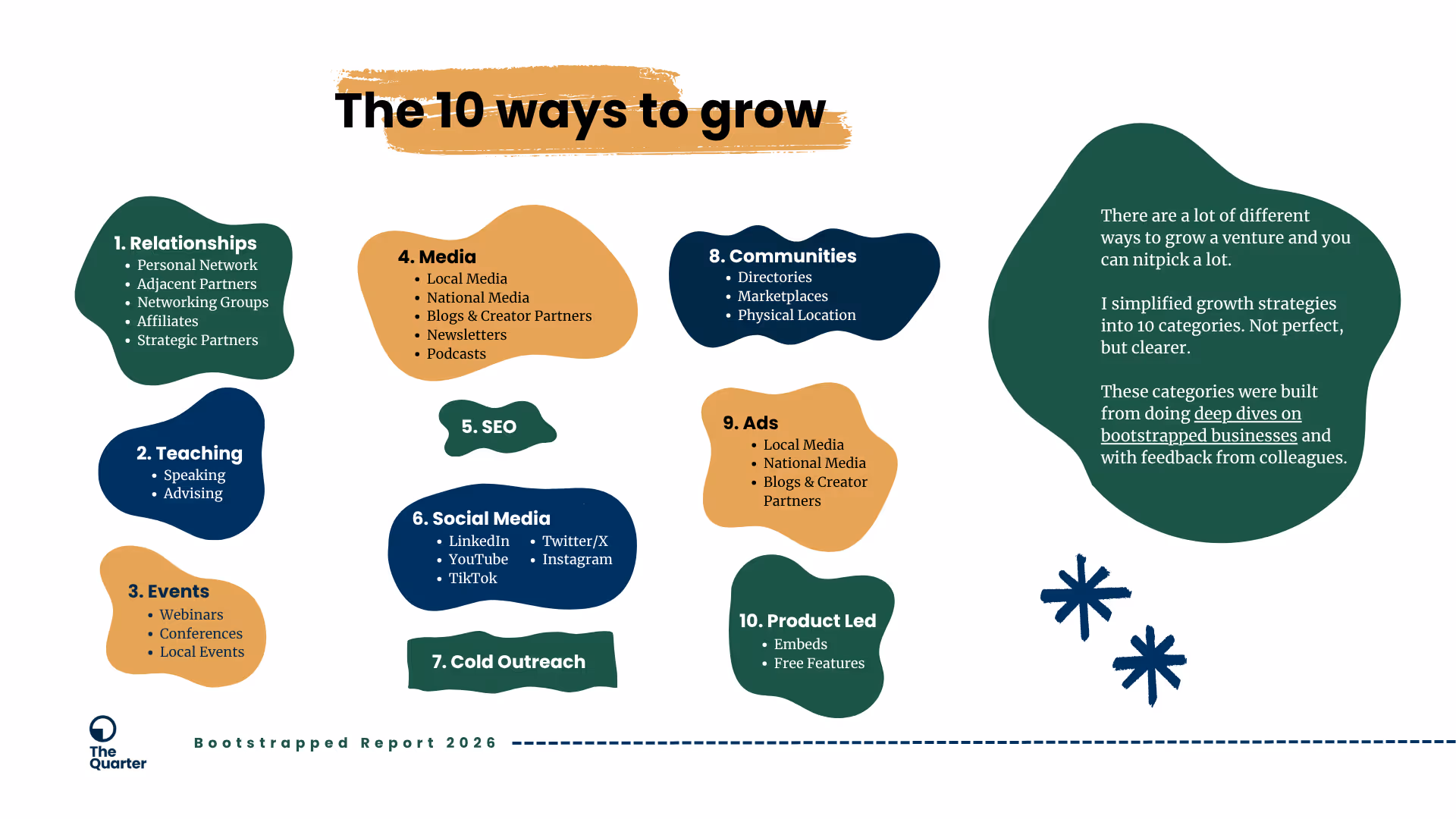 A branded slide from The Quarter's Bootstrapped Report 2026 titled "The 10 ways to grow." Ten growth strategy categories are displayed in organic blob shapes in dark green, navy, and gold: 1. Relationships, 2. Teaching, 3. Events, 4. Media, 5. SEO, 6. Social Media, 7. Cold Outreach, 8. Communities, 9. Ads, and 10. Product Led. Each category includes subcategories. A text block on the right notes that these categories were built from deep dives on bootstrapped businesses and colleague feedback.