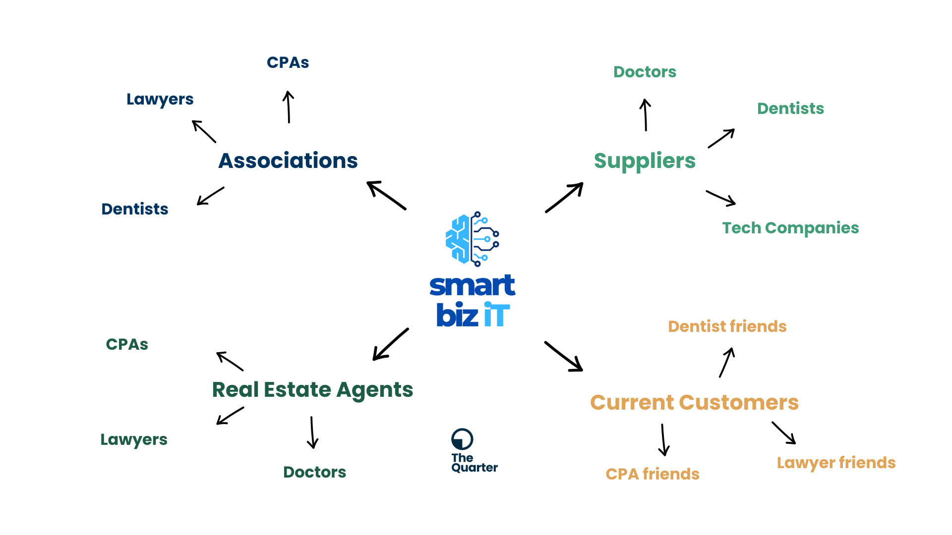 A hub-and-spoke diagram showing Smart Biz iT's partner referral network. Smart Biz iT sits in the center with four partner categories radiating outward: Associations (connecting to CPAs, Lawyers, and Dentists), Suppliers (connecting to Doctors, Dentists, and Tech Companies), Real Estate Agents (connecting to CPAs, Lawyers, and Doctors), and Customers (connecting to Dentist friends, CPA friends, and Lawyer friends). Created by The Quarter.