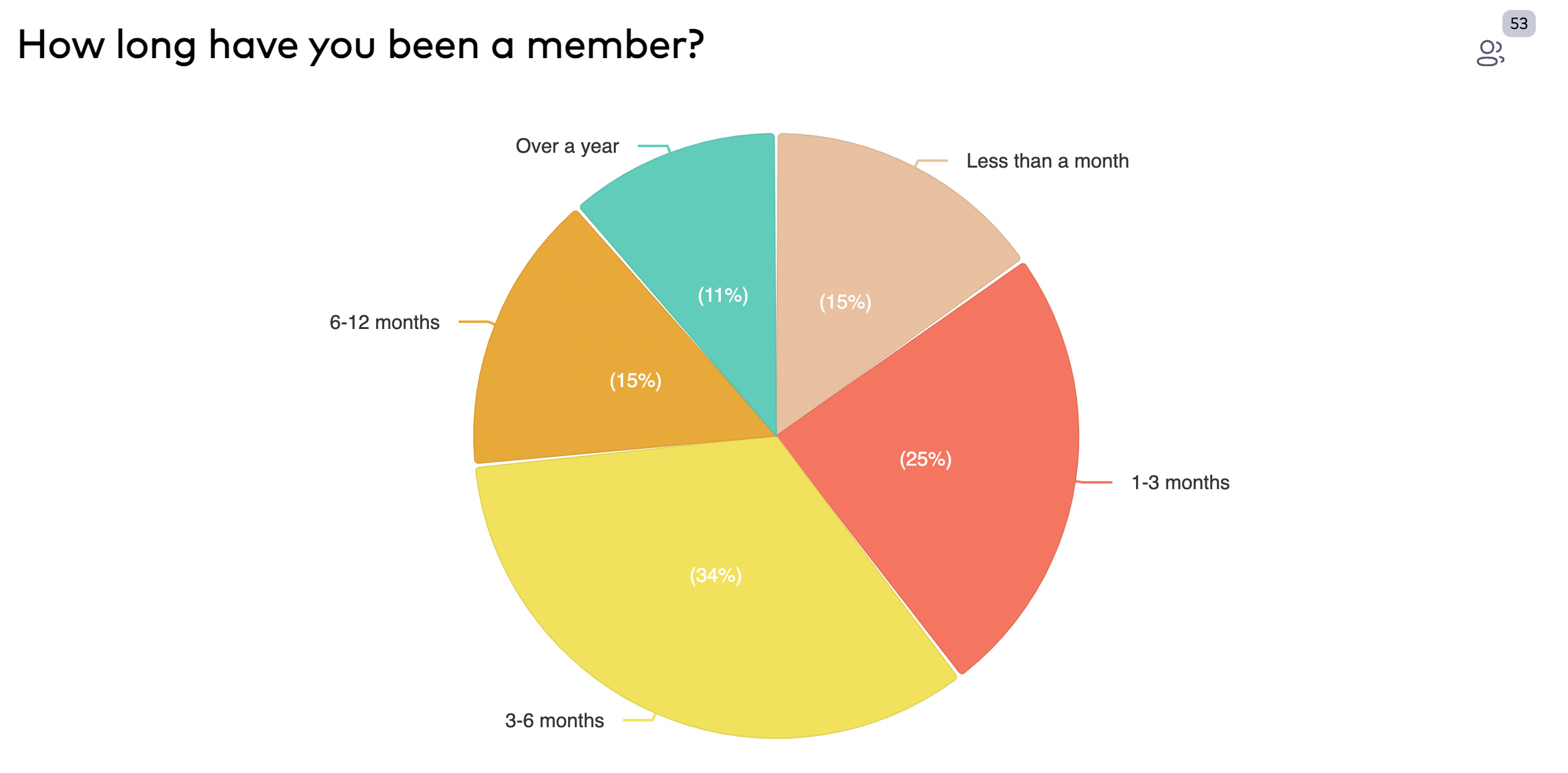 Use charts to showcase form responses in a Dropdown Field