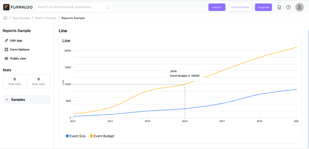 Line chart of event budgets and sizes over the years