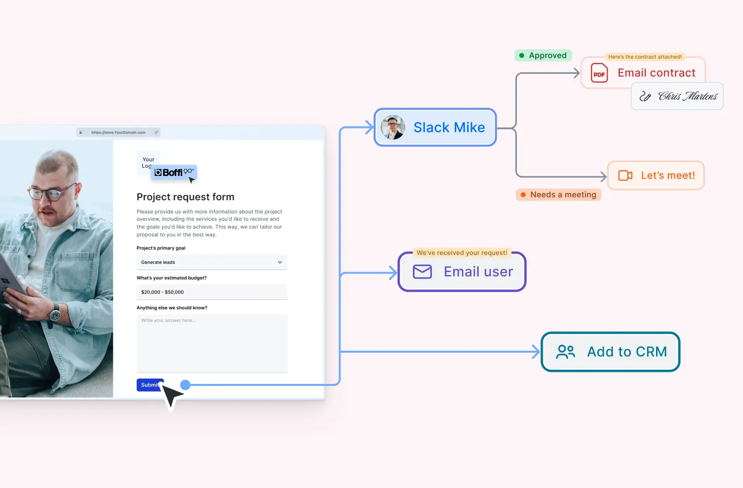 Formaloo project request form branching to an approver, contract, meeting, email, and CRM actions