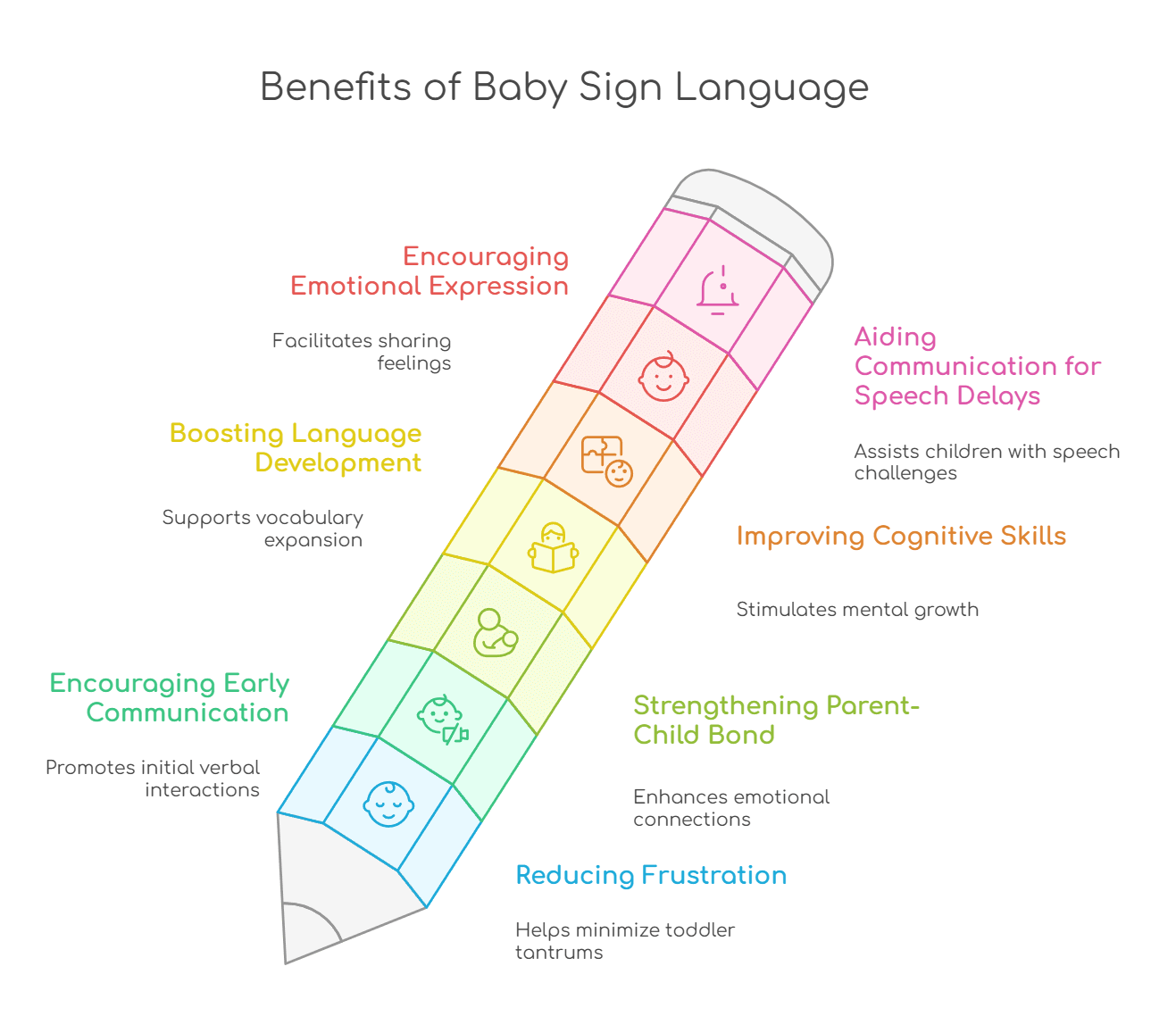 An infographic that lists benefits of baby sign language