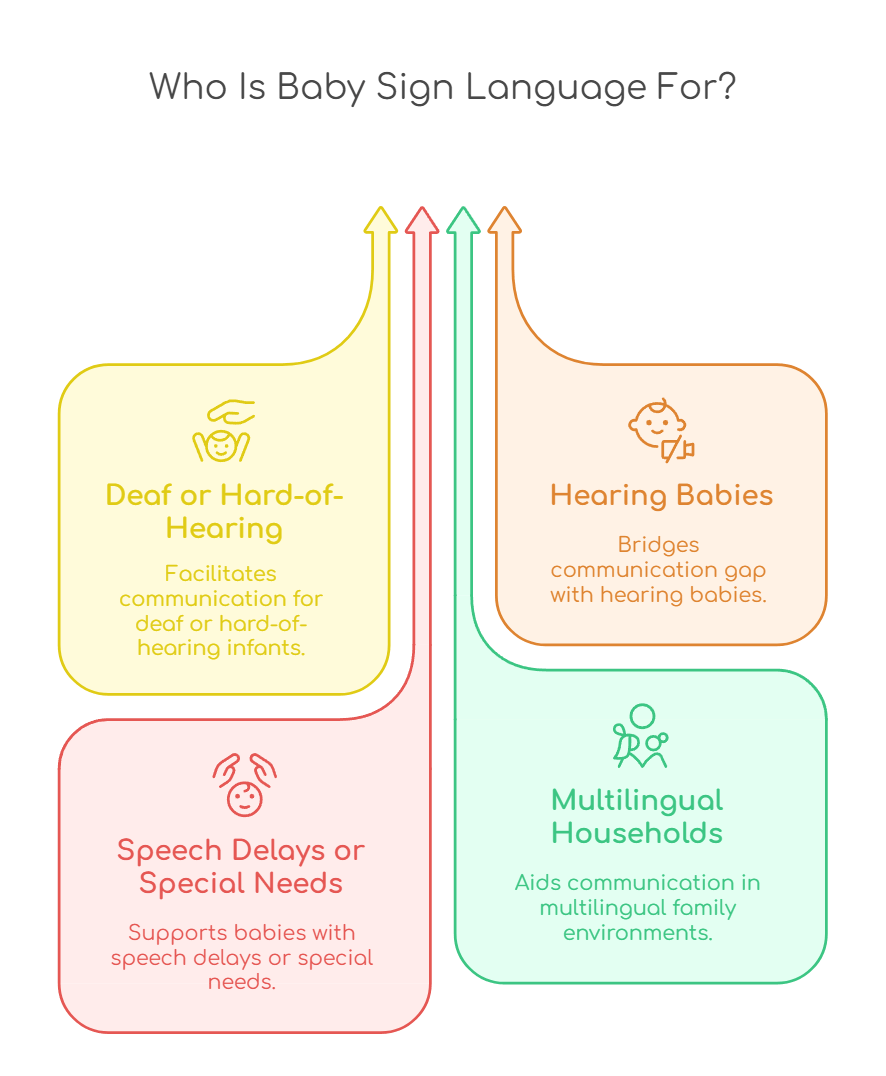 An infographic that lists who baby sign language is for