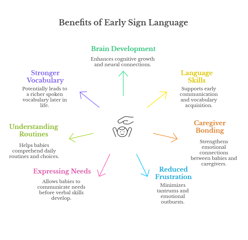 An infographic that illustrates the benefits of early sign language for all babies