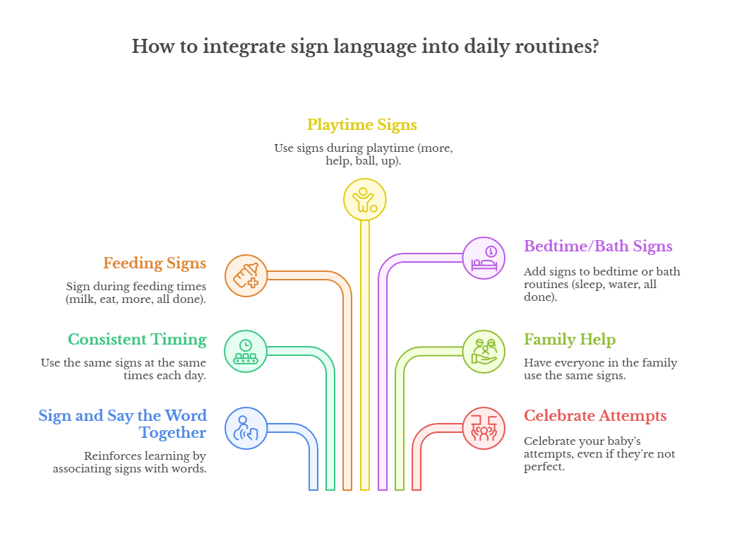 An infographic that shows how to integrate sign language into daily routine