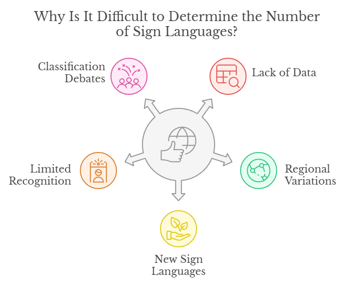 An infographic that illustrates why it's difficult to determine the number of sign languages