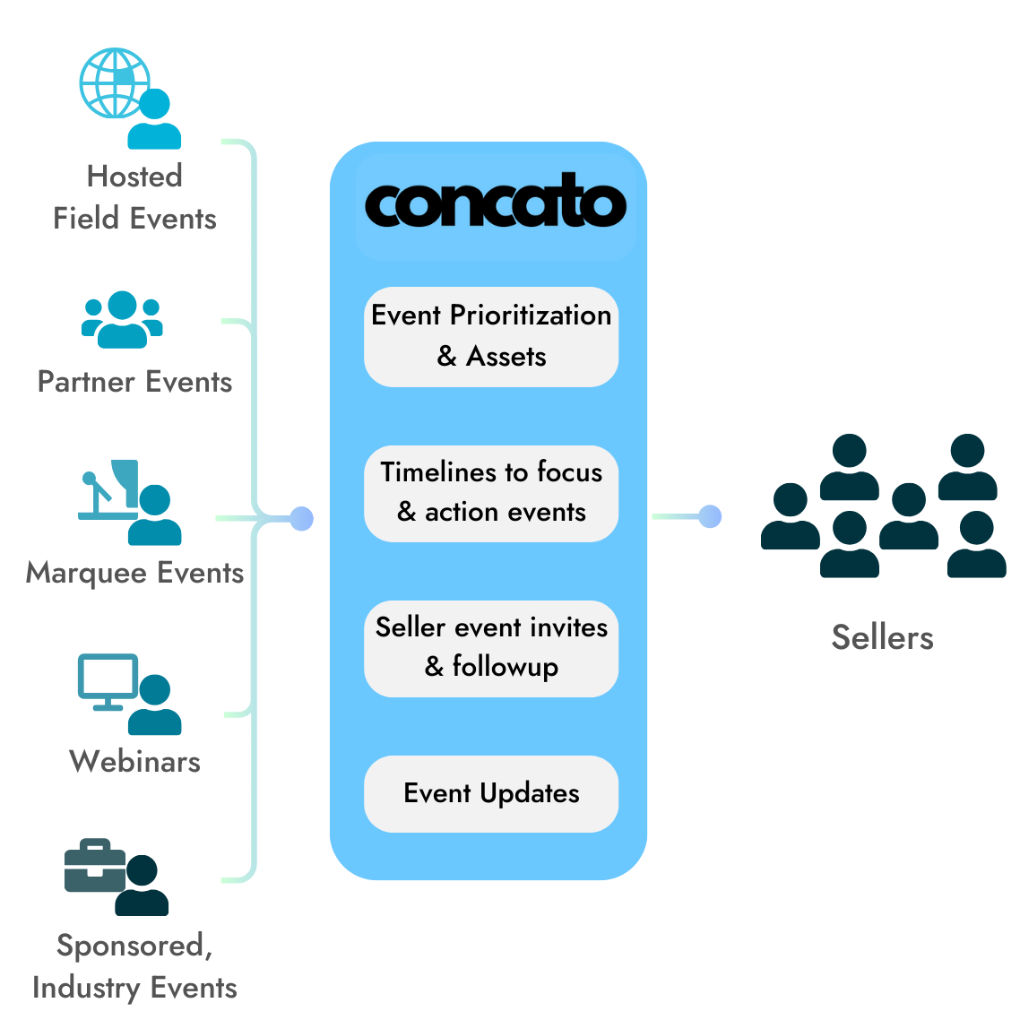 Concato Value Proposition. Sellers action events with Concato