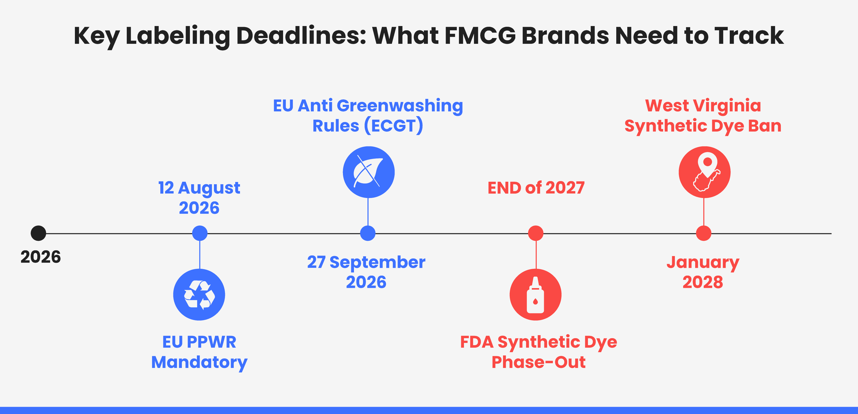 Timeline of food labeling deadlines from 2026 to 2028, including EU PPWR and FDA synthetic dye rules