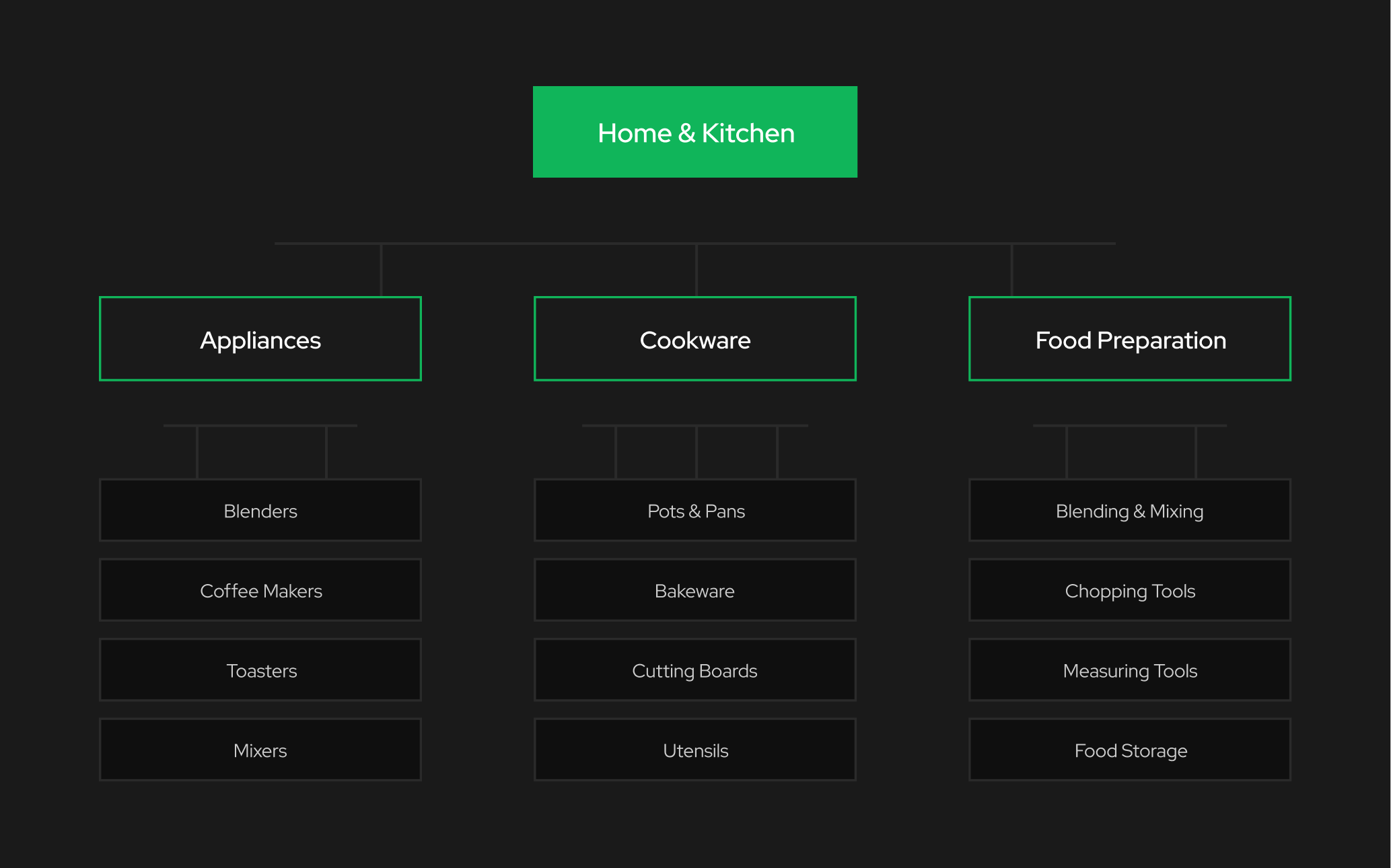 Taxonomy Categorization: How to Classify Products and Content at Scale