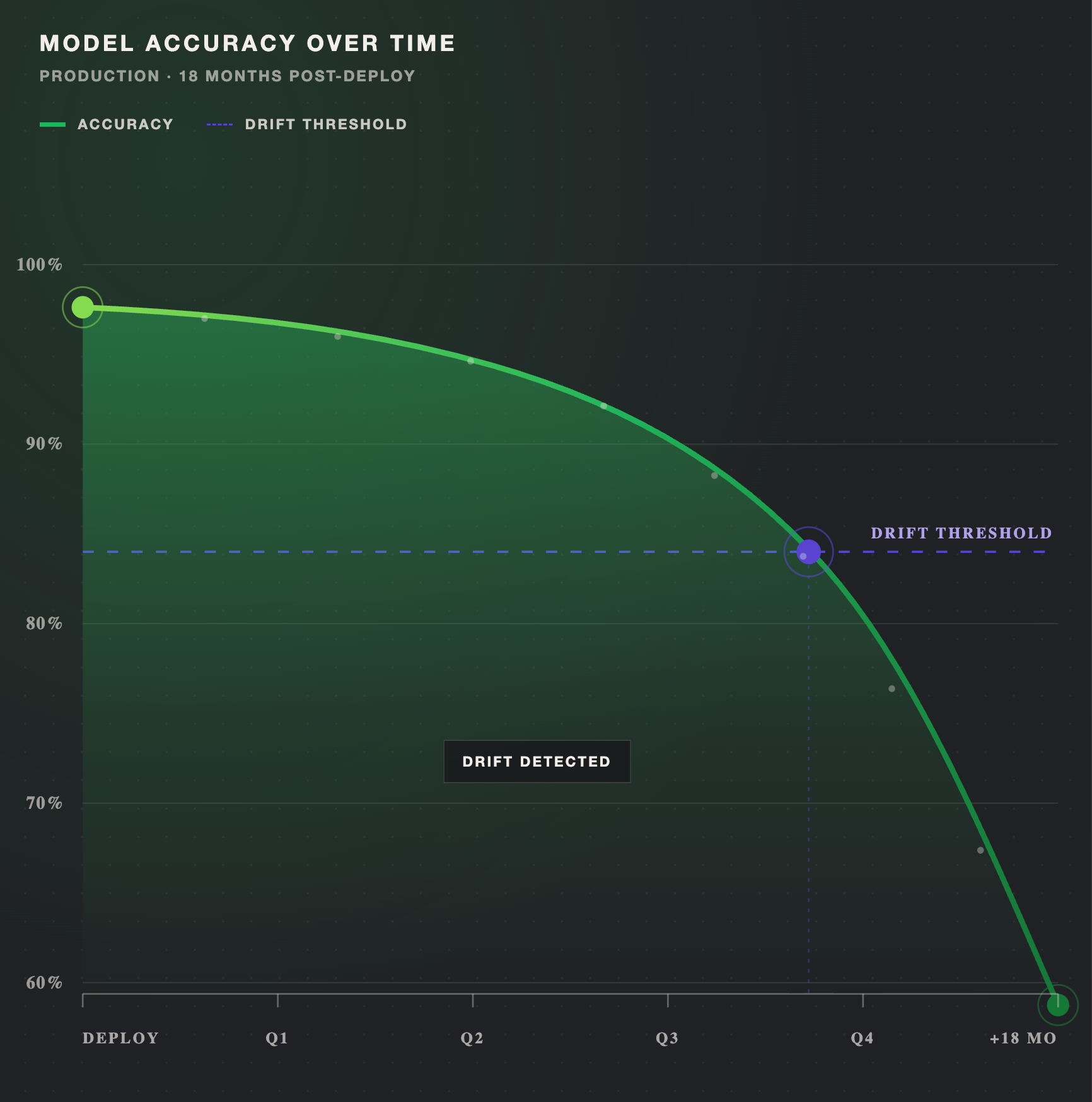 Model Drift: Data Drift vs Concept Drift Explained