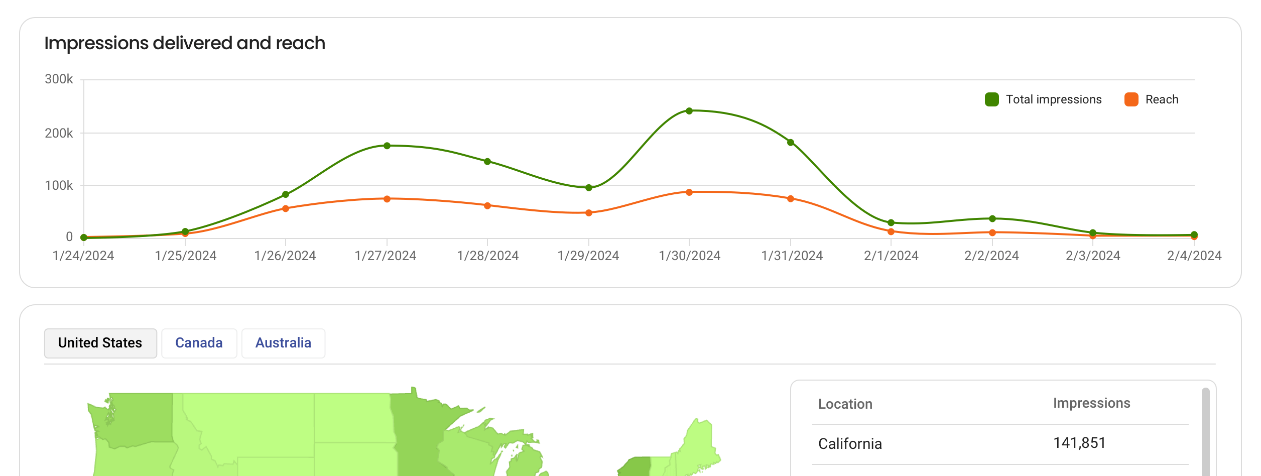 A sample screenshot of delivery and reach in the Magellan AI measurement dashboard