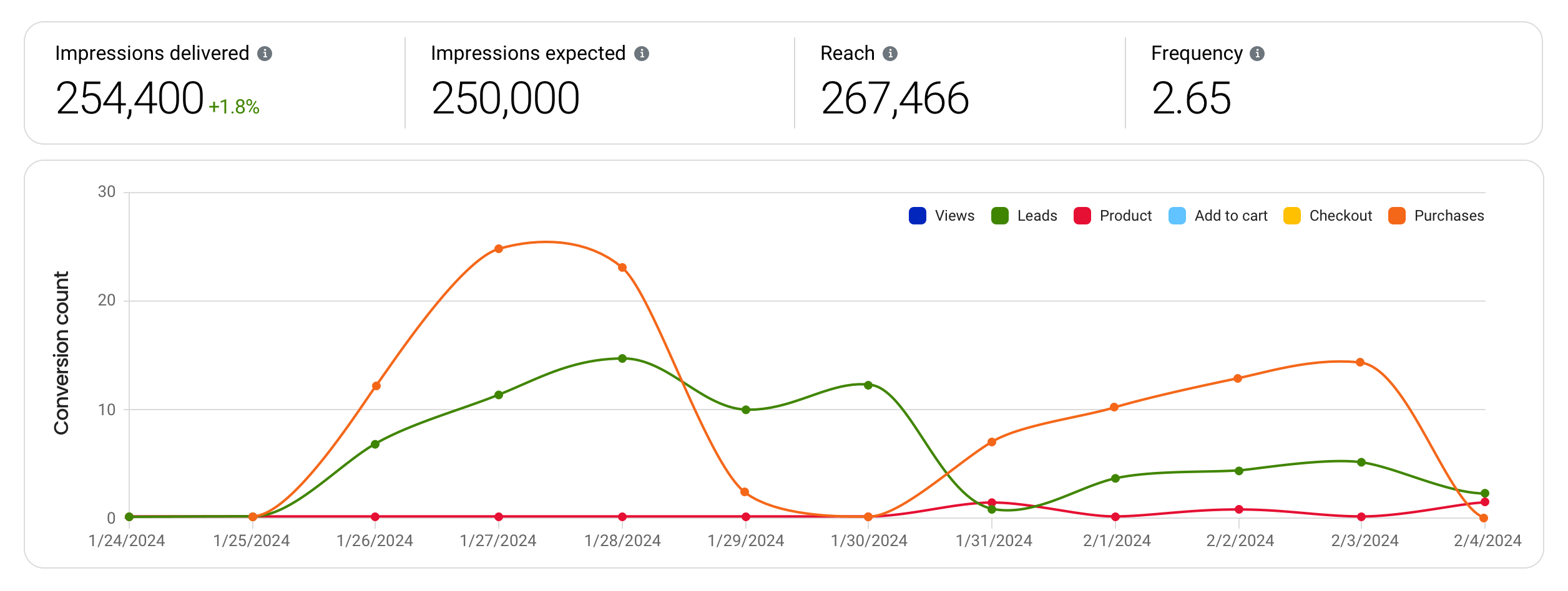 A sample screenshot of conversions in the Magellan AI measurement dashboard