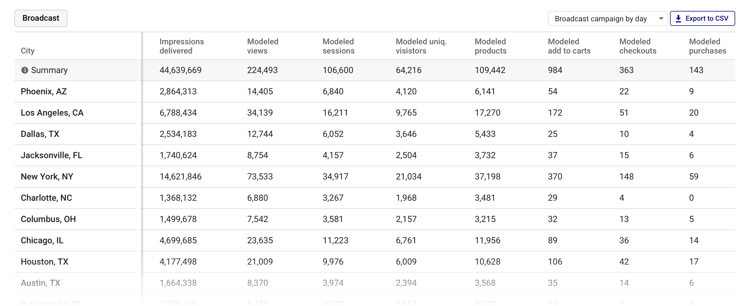 Sample data for a broadcast radio campaign in the Magellan AI measurement dashboard
