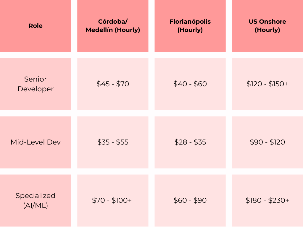 salary benchmark emerging tech hub latam